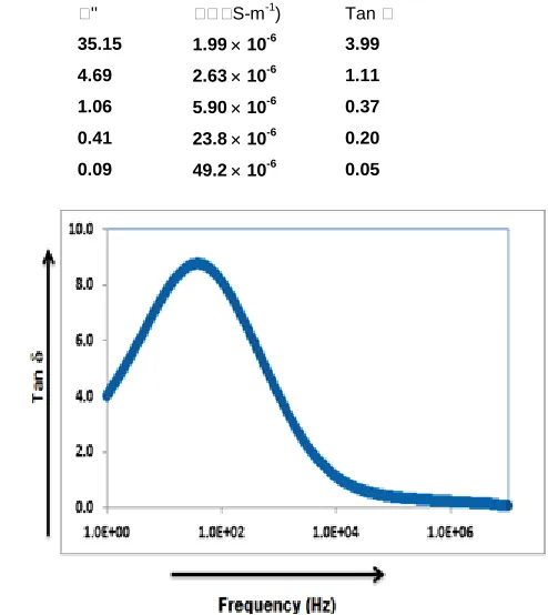 TABLE 2: Various Electrical Parameters viz. Impedance (Z), Admittance (Y), Dielectric Permittivity (Electrical Conductivity ('), Dielectric Loss (''), ), and Loss Tangent (Tan ) of Metal Based Nano Materials: Iron Nickel Oxide at Room Temperature 32.1 ºC 