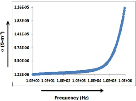 Figure 8: conductivity (Nano Materials: Iron Nickel Oxide (Nano-Fe Variation of frequency (Hz) vs