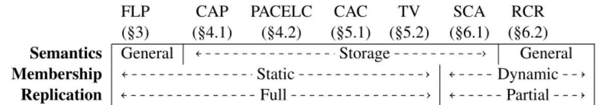 Table 1: Perspective on the discussed trade-oﬀs.
