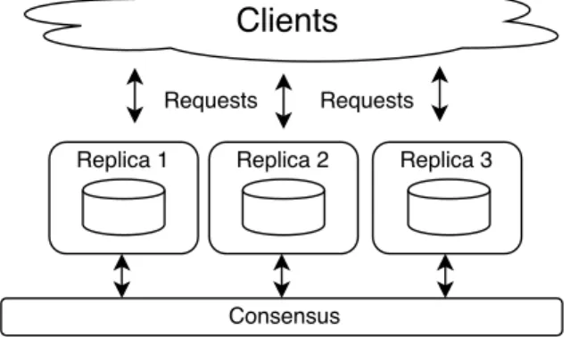 Figure 1: State machine replication: replicas use a consensus protocol to agree on a common order on operations, e.g., client requests.