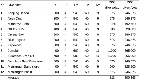 Table 3. The physical carrying capacity of the dive sites 