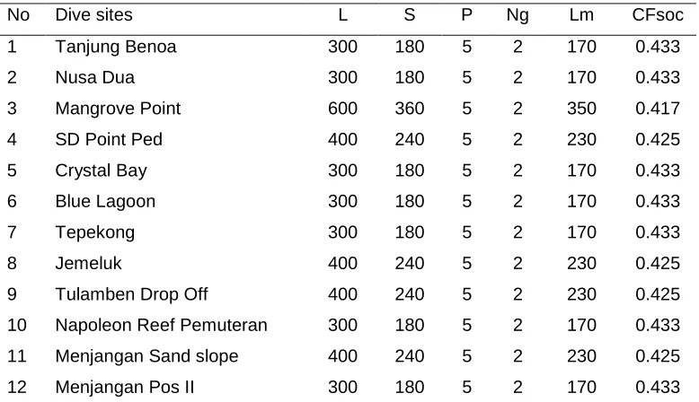 Table 4.  Social correction factor according to the dive sites 