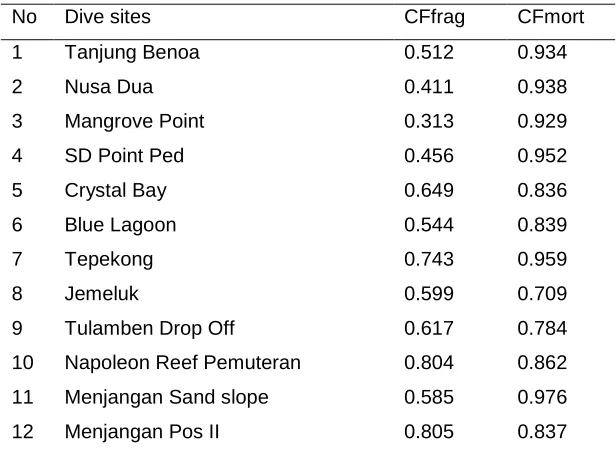 Table 5.  Coral fragility correction factor and coral mortality correction factor according to the dive sites 