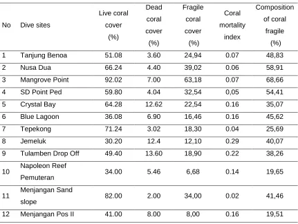 Table 1.  Live coral cover, index mortality, and  