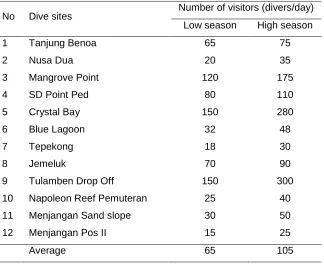 Table 2.  The number of visitors to the dive sites 