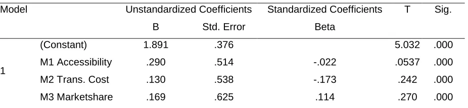 Table 4: Regression Model 