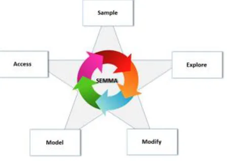 Figure 1: SEMMA Methodology 