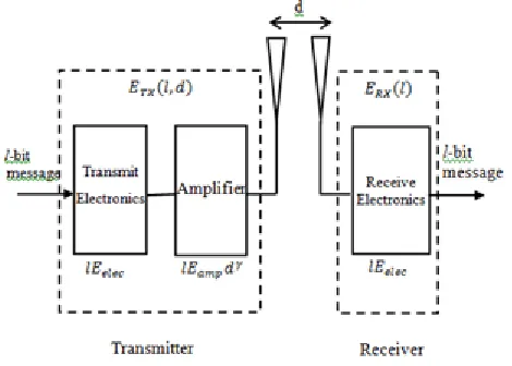 Fig. 1. Radio Energy Model  