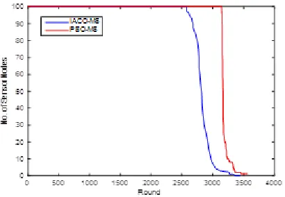 Fig. 4. Comparison of energy consumption  