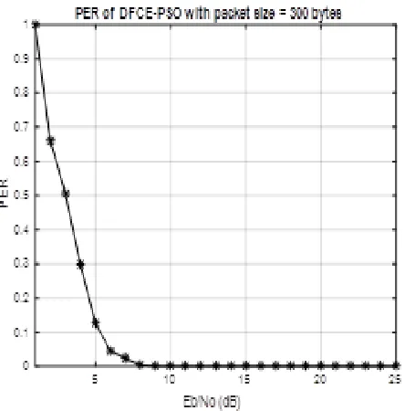 Fig. 6:  PER of proposed DFCE and traditional DFCE with modulation schemes 