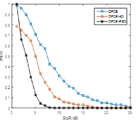 Fig. 7:  PER of proposed DFCE and traditional DFCE with modulation schemes  