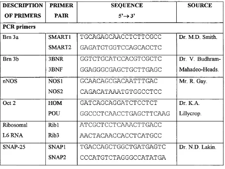 Table 2.2 shows the sequences of all oligonucloetides used for PCR reactions and 
