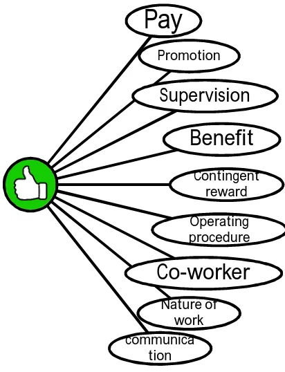 Figure 2: Elements of Job satisfaction by Spector 