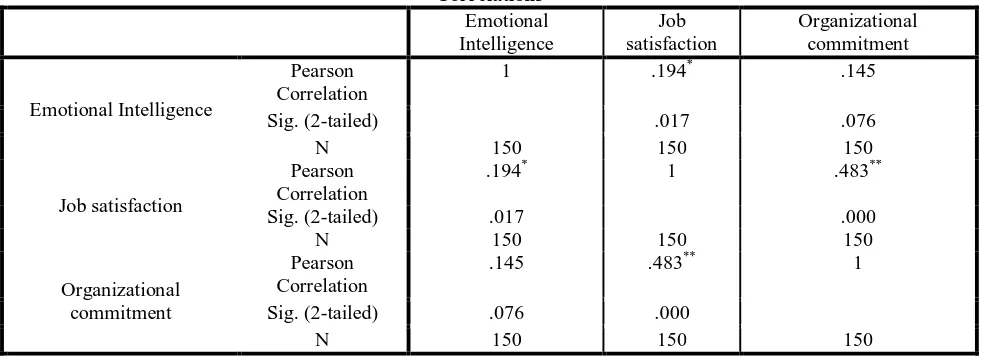 Table 2: Correlation between emotional intelligence, job satisfaction and organizational commitment Correlations 