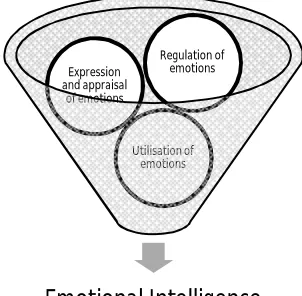 Figure 1: Emotional intelligence model by Mayer and Salovey 