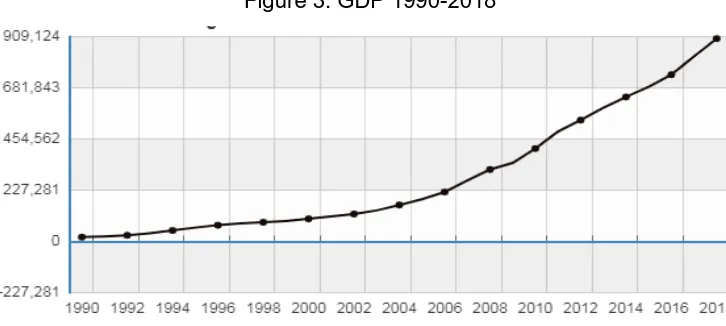 Figure 3: GDP 1990-2018 