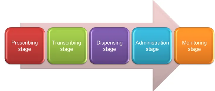 Figure 1 Emergency department medication-use process.Note: Data from Peth.6