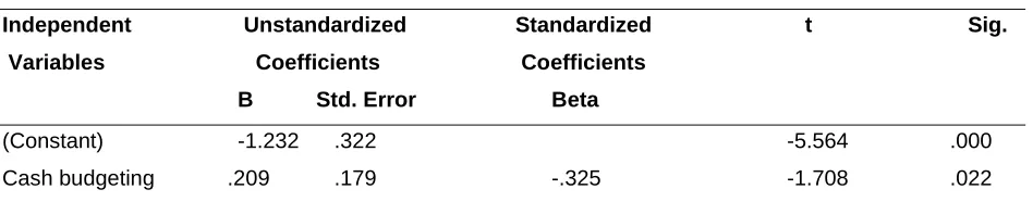 Table 5: Results of ANOVA 