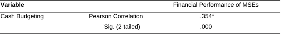 Table 1: Correlation Analysis for Cash Budgeting 