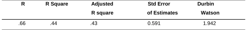 Table 4: Durbin Watson statistics 
