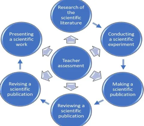 Fig. 1. Framework to form scientific competencies in students 