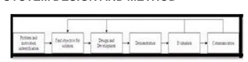 Fig. 1.  Development method  