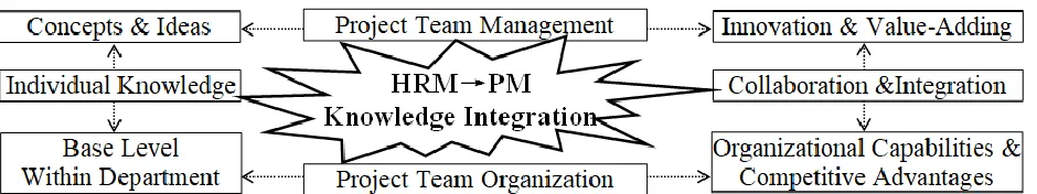 Figure 2: Knowledge Integration, Value-Adding, Development of Organizational Capability 