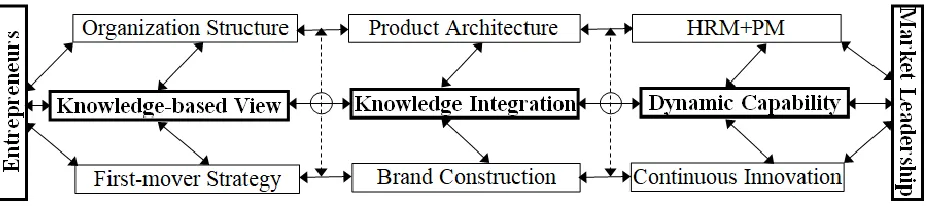 Figure 1: Theoretical Diagram of Knowledge-based Dynamic Capabilities and Advantages 