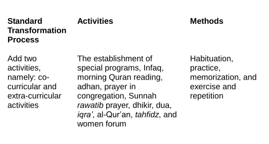 Fig. 4. Standard Transformation Process of religious (Al-Islam) and Kemuhammadiyahan Curriculum at Muhammadiyah Junior High School Plus Klaten