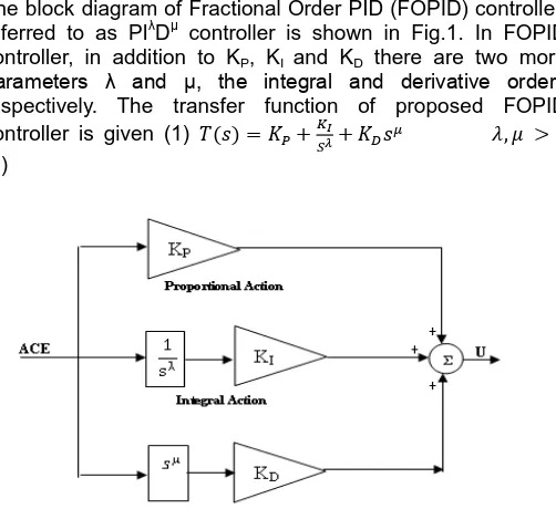 Fig. 2 (a) Integer order P/PI/PD/PID controllers (b) Fractional order PID controller 