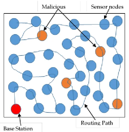 Figure 1: Blackhole attack in WSN.
