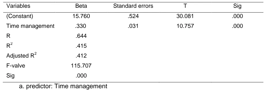 Table 1 Simple linear regression results for effectiveness 