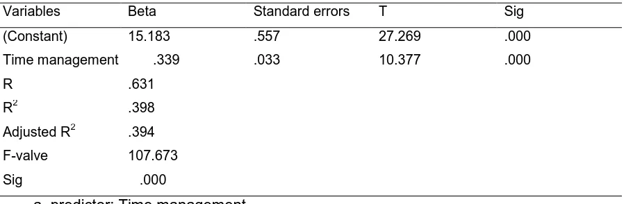 Table 2 Simple linear regression results for utilization of resource 