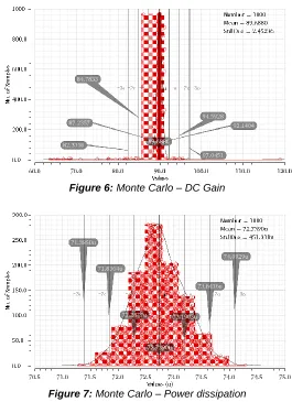 Figure 6: Monte Carlo – DC Gain 