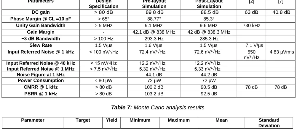 Table 6: Simulation results  