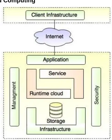 Fig. 1.  Cloud Computing Architecture [13]   