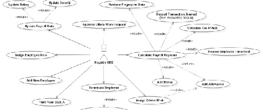 Fig. 6. Main Business Process of Human Resource  