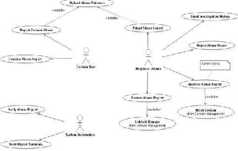 Fig. 7. Business Process of Domain Abuse Report  