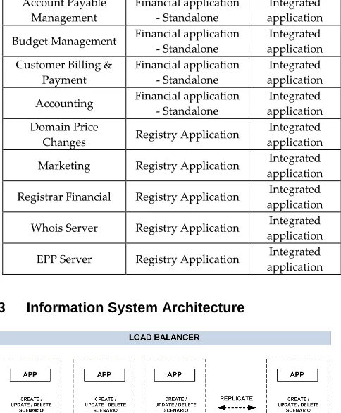 Fig. 9. Design of System Architecture 3 (Three) Layers  