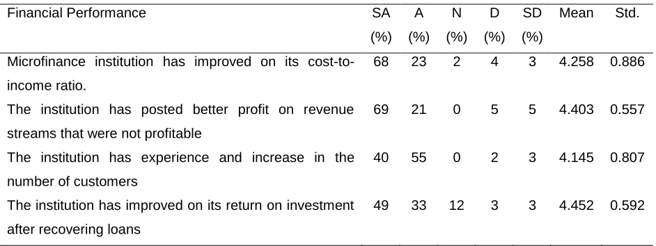 Table 4: Financial performance of microfinance institutions 