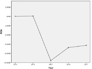 Figure 2: Financial performance of MFIs in Kenya over the past 5 years Source: Central Bank Of Kenya 