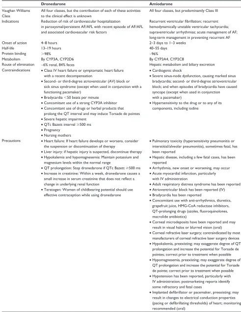 Table 1 Clinical pharmacologic profile of amiodarone vs dronedarone21,37
