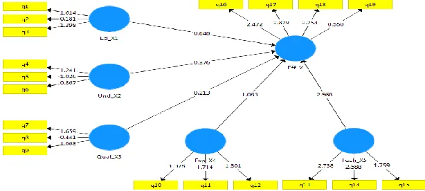 Figure 4. Adjusted R Square Diagram  