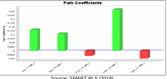 Figure 6. Path Coefficient Diagram Source: SMART PLS (2018).  