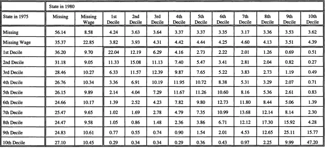 Table 4.6b: Male Five Year Transition Rates (NES) 1975/80
