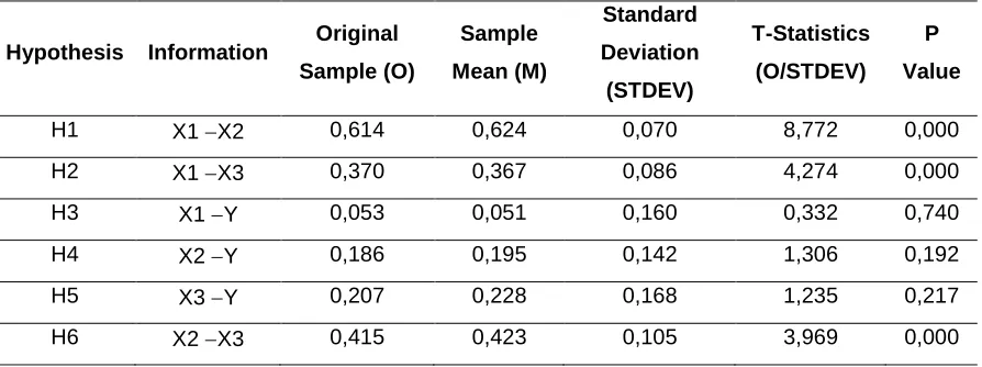 Table 9. Path Coefficients 