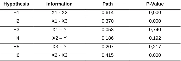 Table 11. Path Coefficient and Hypothesis Test 