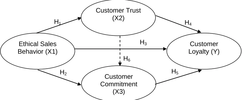 Figure 1. Conceptual Framework 
