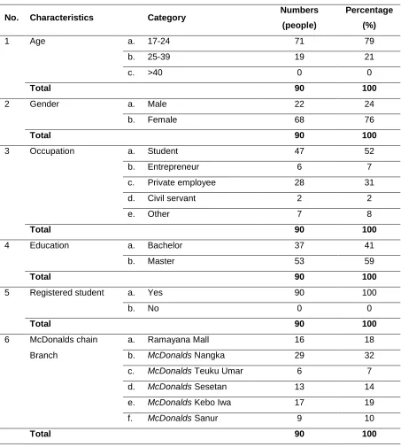 Table 1.Characteristics of Respondents 