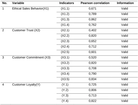 Table 3. Instrument Reliability Test 